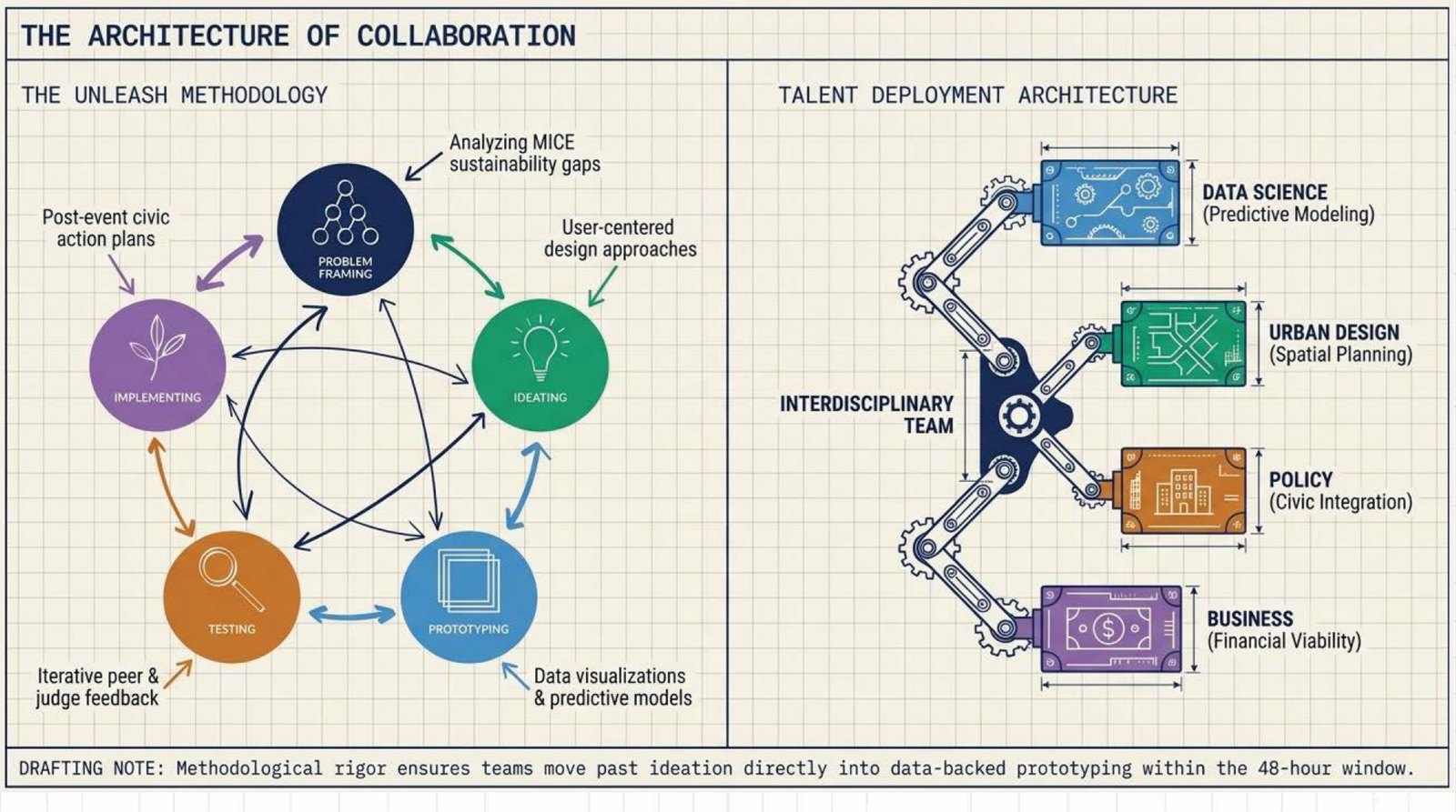 Architecture of Collaboration diagram showing UNLEASH methodology and interdisciplinary team model