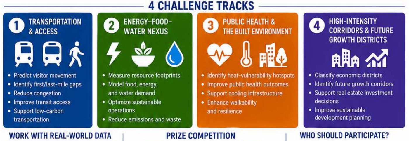 Four challenge tracks from the hackathon flyer: transportation and access, energy-food-water nexus, public health and built environment, and high-intensity corridors